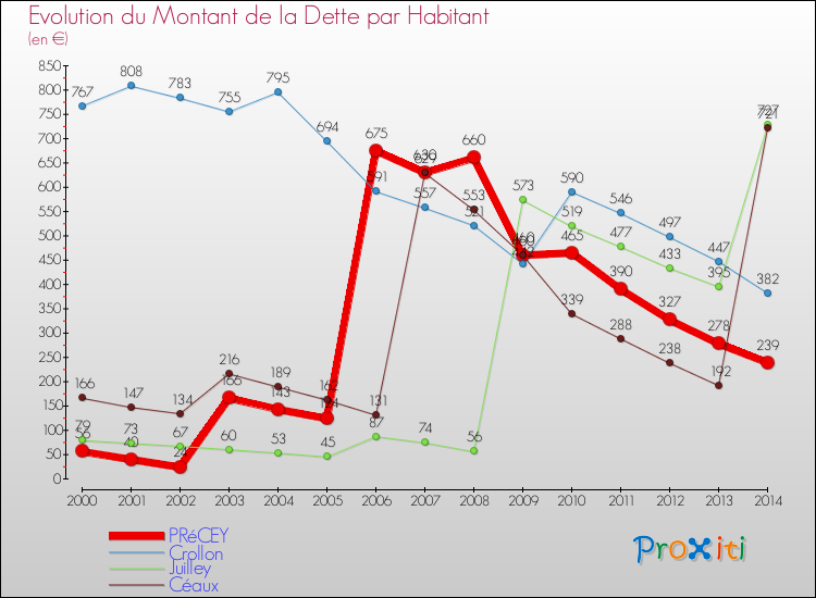 Evolution de la dette par habitant pour la commune de PRéCEY et les communes proches de 2000 à 2014 Comparaison de la dette par habitant pour PRéCEY et les communes voisines de 2000 à 2014
