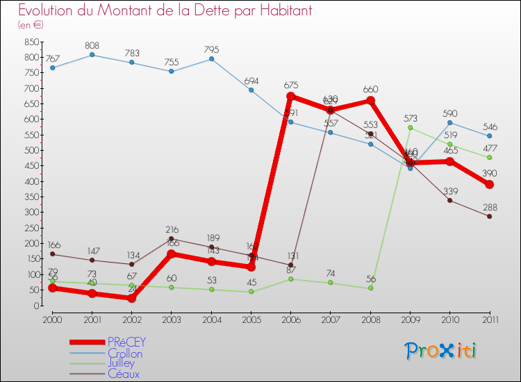Evolution de la dette par habitant pour la commune de PRéCEY et les communes proches Comparaison de la dette par habitant pour PRéCEY et les communes voisines