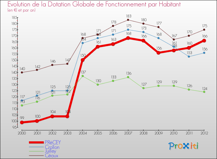 Evolution et montant de la dotation globale de fonctionnement par Habitant pour PRéCEY et les communes proches Comparaison des dotations globales de fonctionnement par habitant pour PRéCEY et les communes voisines
