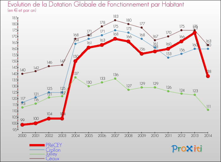 Evolution et montant de la dotation globale de fonctionnement par Habitant pour PRéCEY et les communes proches de 2000 à 2014. Comparaison des dotations globales de fonctionnement par habitant pour PRéCEY et les communes voisines de 2000 à 2014.
