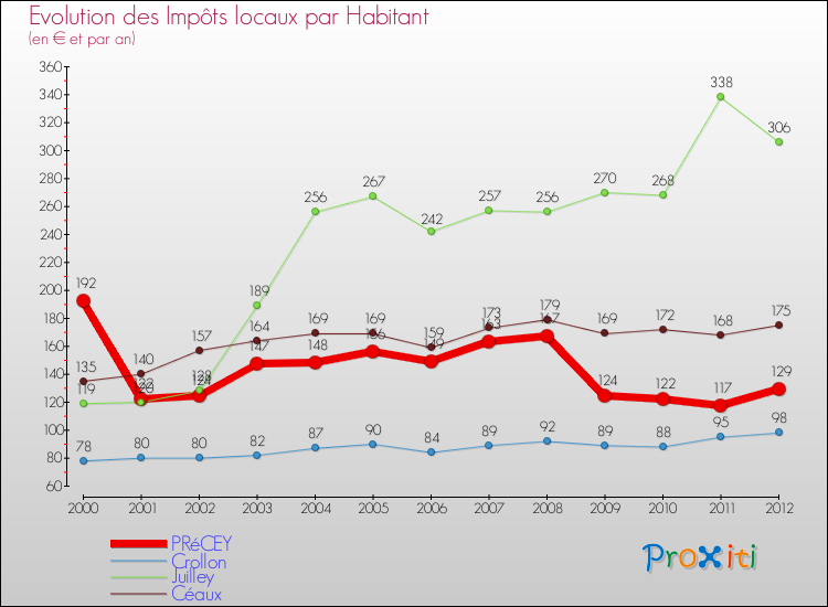 Evolution et montant des impôts locaux par Habitant pour PRéCEY et les communes proches Comparaison des impôts locaux par habitant pour PRéCEY et les communes voisines