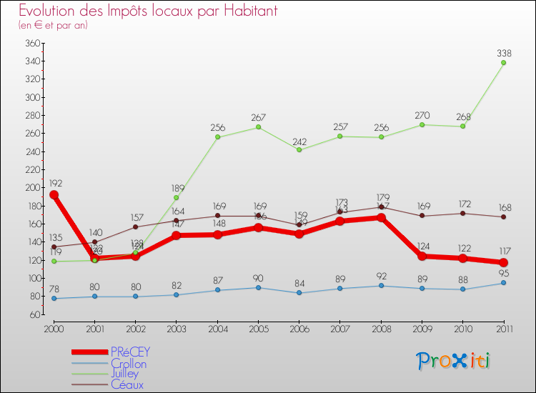 Evolution et montant des impôts locaux par Habitant pour PRéCEY et les communes proches Comparaison des impôts locaux par habitant pour PRéCEY et les communes voisines