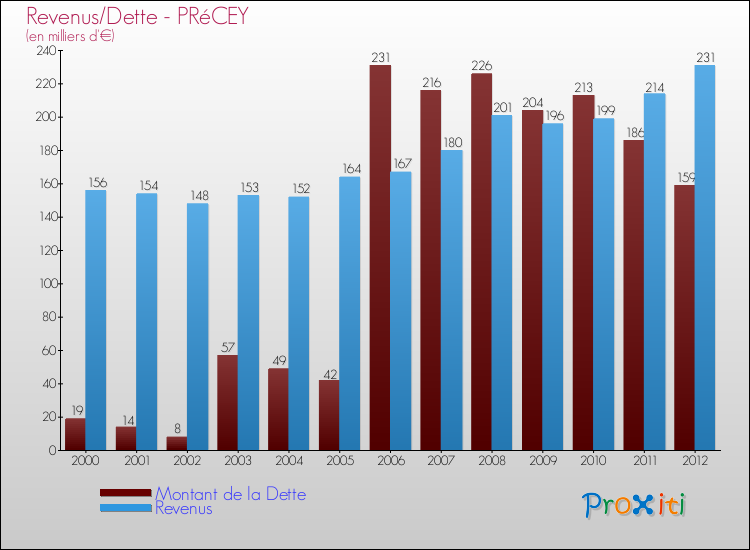 Evolution comparée de la dette et des revenus pour la commune de PRéCEY de 2000 à 2012 Comparaison de la dette et des revenus pour PRéCEY de 2000 à 2012
