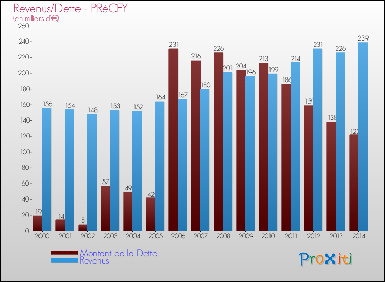 Evolution comparée de la dette et des revenus pour la commune de PRéCEY de 2000 à 2014 Comparaison de la dette et des revenus pour PRéCEY de 2000 à 2014