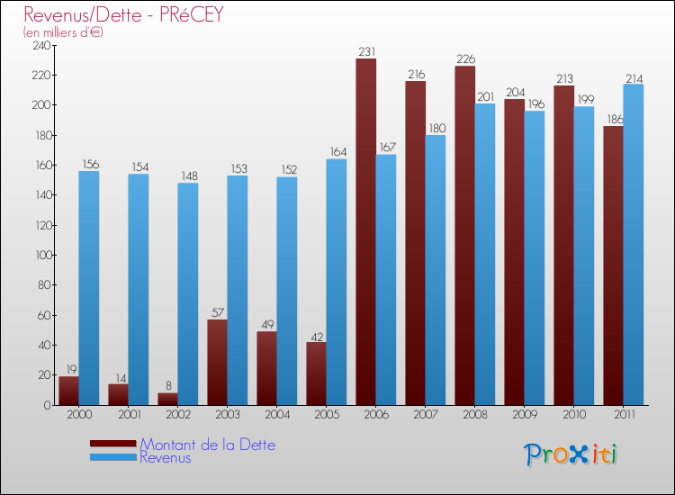 Evolution comparée de la dette et des revenus pour la commune de PRéCEY de 2000 à 2011 Comparaison de la dette et des revenus pour PRéCEY de 2000 à 2011