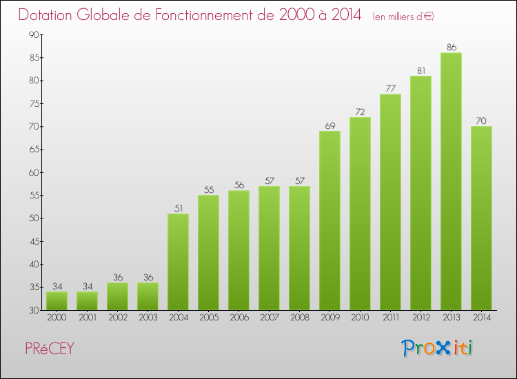 Evolution du montant de la Dotation Globale de Fonctionnement pour la commune de PRéCEY de 2000 à 2014 Evolution du montant de la Dotation Globale de Fonctionnement pour PRéCEY de 2000 à 2014