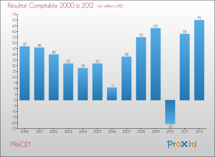 Evolution du résultat comptable pour la commune de PRéCEY de 2000 à 2012 Evolution du résultat comptable pour PRéCEY de 2000 à 2012