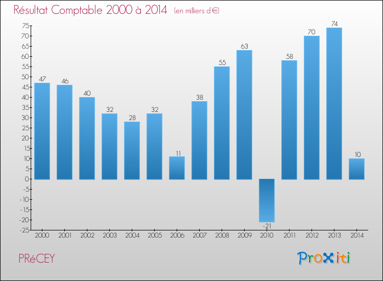 Evolution du résultat comptable pour la commune de PRéCEY de 2000 à 2014 Evolution du résultat comptable pour PRéCEY de 2000 à 2014