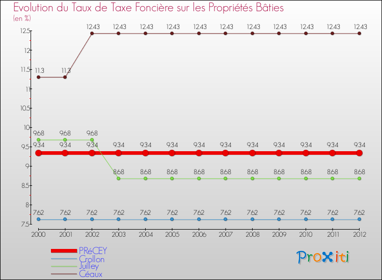Evolution du taux de la taxe foncière sur le bati pour PRéCEY et les communes proches de 2000 à 2012 Comparaison des taux de taxe foncière sur le bati pour PRéCEY et les communes voisines de 2000 à 2012