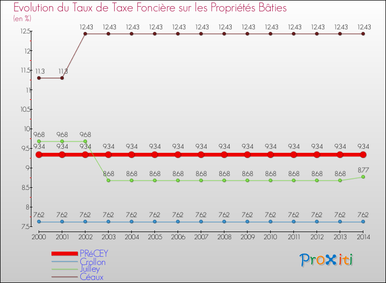 Evolution du taux de la taxe foncière sur le bati pour PRéCEY et les communes proches de 2000 à 2014 Comparaison des taux de taxe foncière sur le bati pour PRéCEY et les communes voisines de 2000 à 2014