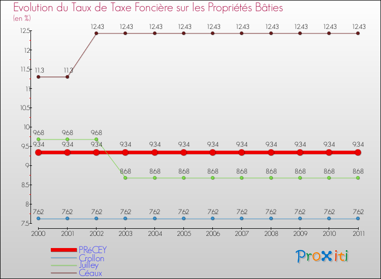 Evolution du taux de la taxe foncière sur le bati pour PRéCEY et les communes proches Comparaison des taux de taxe foncière sur le bati pour PRéCEY et les communes voisines