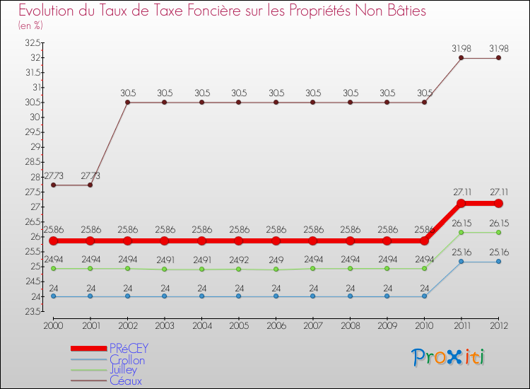 Evolution du taux de la taxe foncière sur les immeubles et terrains non batis pour PRéCEY et les communes proches de 2000 à 2012 Comparaison des taux de la taxe foncière sur les immeubles et terrains non batis pour PRéCEY et les communes voisines de 2000 à 2012