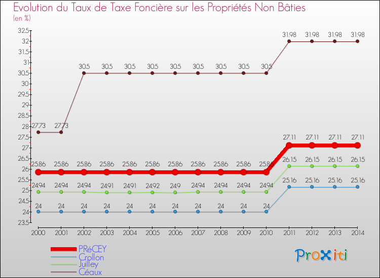 Evolution du taux de la taxe foncière sur les immeubles et terrains non batis pour PRéCEY et les communes proches de 2000 à 2014 Comparaison des taux de la taxe foncière sur les immeubles et terrains non batis pour PRéCEY et les communes voisines de 2000 à 2014
