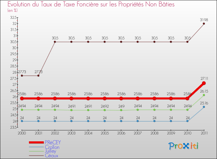 Evolution du taux de la taxe foncière sur les immeubles et terrains non batis pour PRéCEY et les communes proches Comparaison des taux de la taxe foncière sur les immeubles et terrains non batis pour PRéCEY et les communes voisines