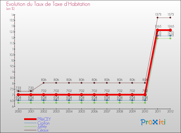 Evolution du taux de la taxe d'habitation pour PRéCEY et les communes proches Comparaison des taux de la taxe d'habitation pour PRéCEY et les communes voisines