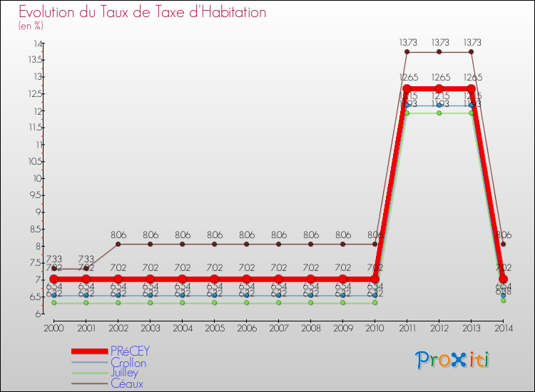 Evolution du taux de la taxe d'habitation pour PRéCEY et les communes proches de 2000 à 2014 Comparaison des taux de la taxe d'habitation pour PRéCEY et les communes voisines de 2000 à 2014