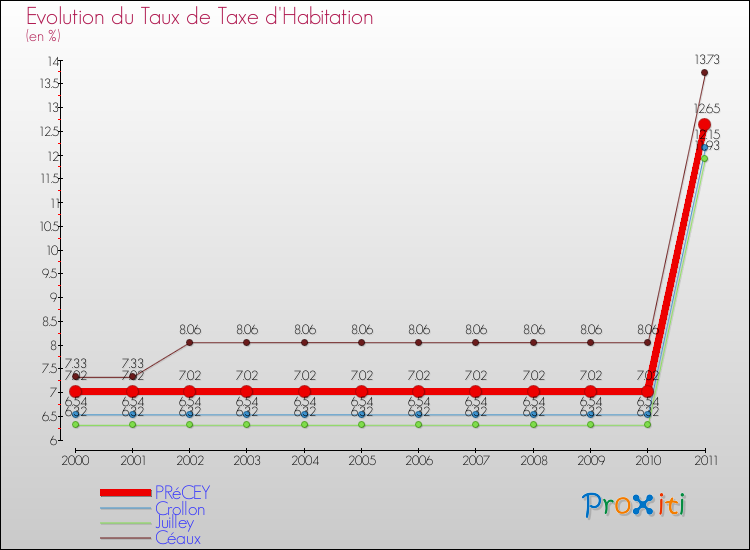 Evolution du taux de la taxe d'habitation pour PRéCEY et les communes proches Comparaison des taux de la taxe d'habitation pour PRéCEY et les communes voisines