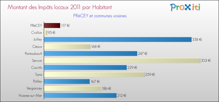 Montant des impôts locaux par Habitant pour PRéCEY et les communes proches Comparaison des impôts locaux par habitant pour PRéCEY et les communes voisines