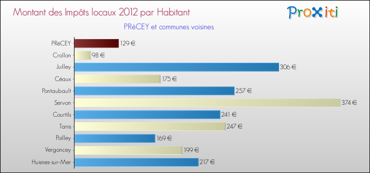 Montant des impôts locaux par Habitant pour PRéCEY et les communes proches Comparaison des impôts locaux par habitant pour PRéCEY et les communes voisines