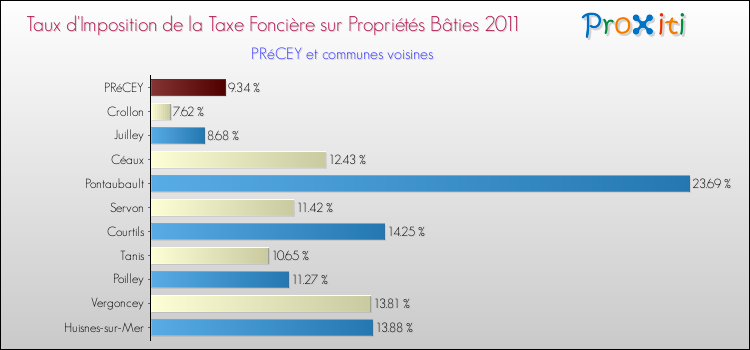 Taux d'imposition de la taxe foncière sur le bati 2011 pour PRéCEY et les communes proches Comparaison des taux d'imposition de la taxe foncière sur le bati 2011 pour PRéCEY et les communes voisines