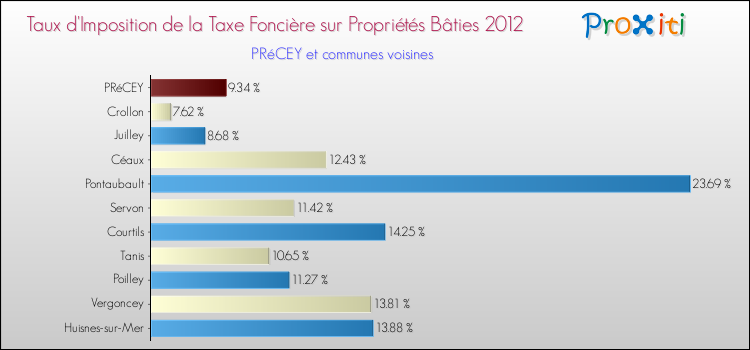 Taux d'imposition de la taxe foncière sur le bati 2012 pour PRéCEY et les communes proches Comparaison des taux d'imposition de la taxe foncière sur le bati 2012 pour PRéCEY et les communes voisines