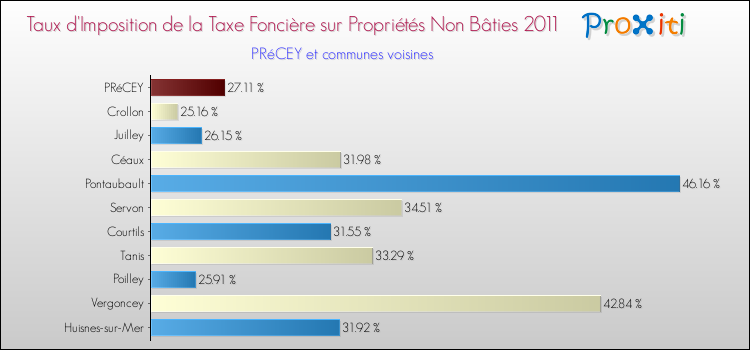 Taux d'imposition de la taxe foncière sur les immeubles et terrains non batis 2011 pour PRéCEY et les communes proches Comparaison des taux d'imposition de la taxe foncière sur les immeubles et terrains non batis 2011 pour PRéCEY et les communes voisines
