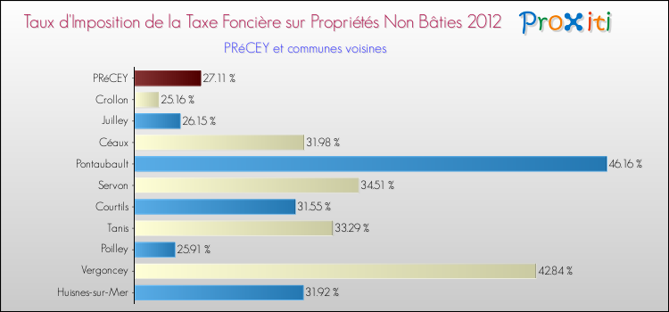 Taux d'imposition de la taxe foncière sur les immeubles et terrains non batis 2012 pour PRéCEY et les communes proches Comparaison des taux d'imposition de la taxe foncière sur les immeubles et terrains non batis 2012 pour PRéCEY et les communes voisines