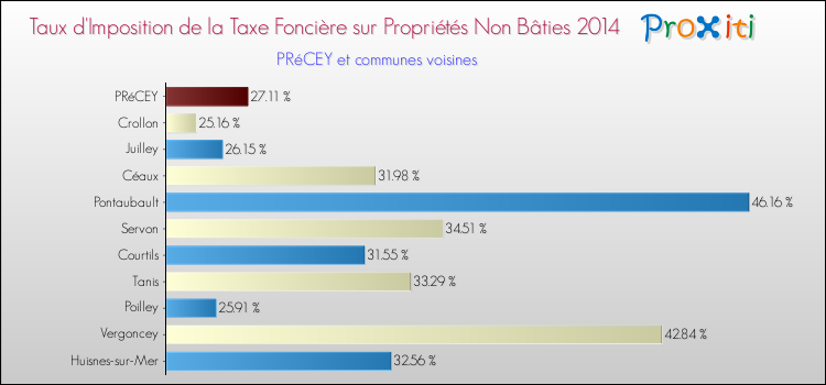 Taux d'imposition de la taxe foncière sur les immeubles et terrains non batis 2014 pour PRéCEY et les communes proches Comparaison des taux d'imposition de la taxe foncière sur les immeubles et terrains non batis 2014 pour PRéCEY et les communes voisines