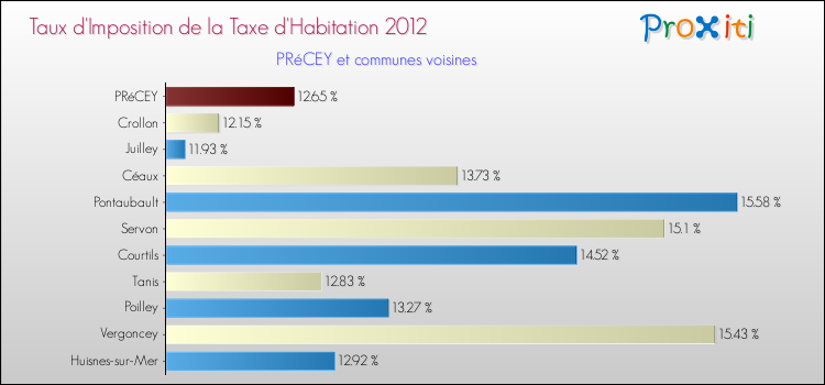 Taux d'imposition de la taxe d'habitation 2012 pour PRéCEY et les communes proches Comparaison des taux d'imposition de la taxe d'habitation 2012 pour PRéCEY et les communes voisines