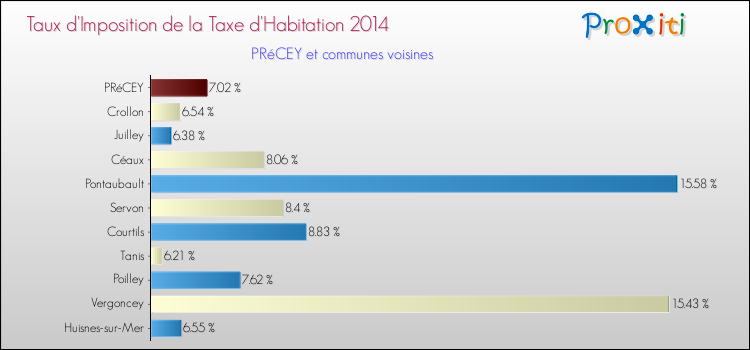 Taux d'imposition de la taxe d'habitation 2014 pour PRéCEY et les communes proches Comparaison des taux d'imposition de la taxe d'habitation 2014 pour PRéCEY et les communes voisines