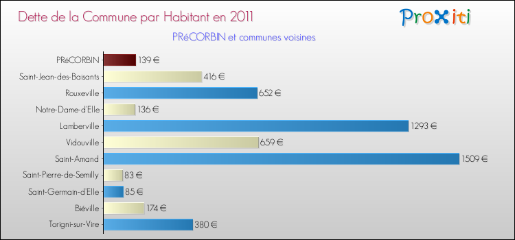 Dette par habitant de la commune en 2011 pour PRéCORBIN et les communes proches Comparaison de la dette par habitant de la commune en 2011 pour PRéCORBIN et les communes voisines