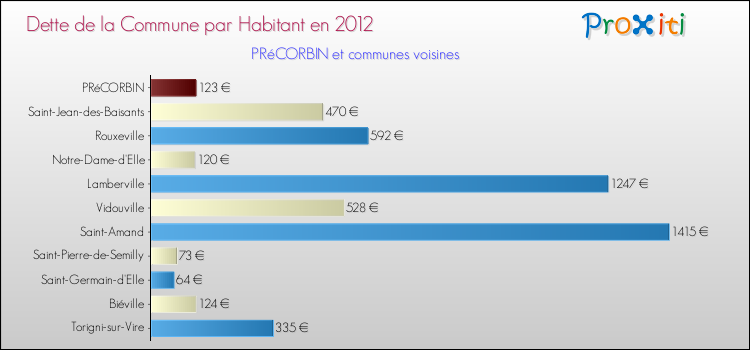 Dette par habitant de la commune en 2012 pour PRéCORBIN et les communes proches Comparaison de la dette par habitant de la commune en 2012 pour PRéCORBIN et les communes voisines