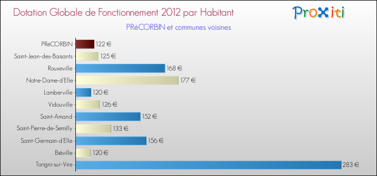 Montant des dotations globales de fonctionnement DGF par Habitant pour PRéCORBIN et les communes proches Comparaison des des dotations globales de fonctionnement DGF par habitant pour PRéCORBIN et les communes voisines
