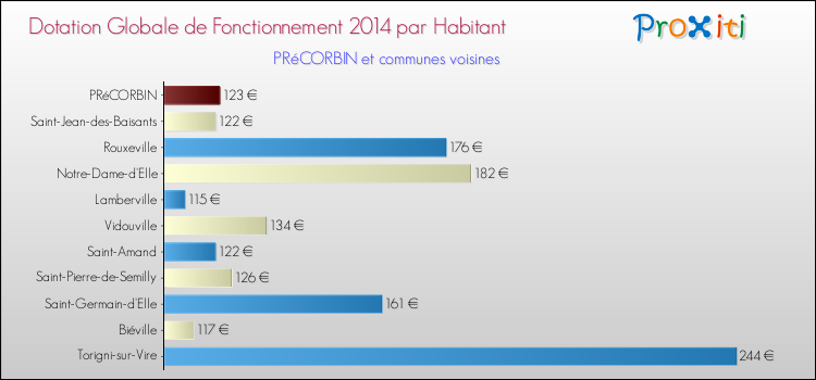 Montant des dotations globales de fonctionnement DGF par Habitant pour PRéCORBIN et les communes proches en 2014. Comparaison des des dotations globales de fonctionnement DGF par habitant pour PRéCORBIN et les communes voisines en 2014.