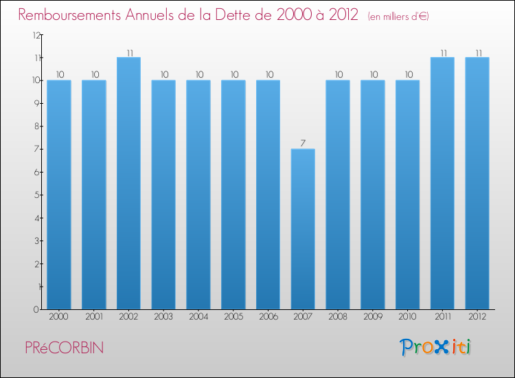 Evolution de l'annuité de la dette pour la commune de PRéCORBIN de 2000 à 2012 Annuités de la dette pour PRéCORBIN de 2000 à 2012