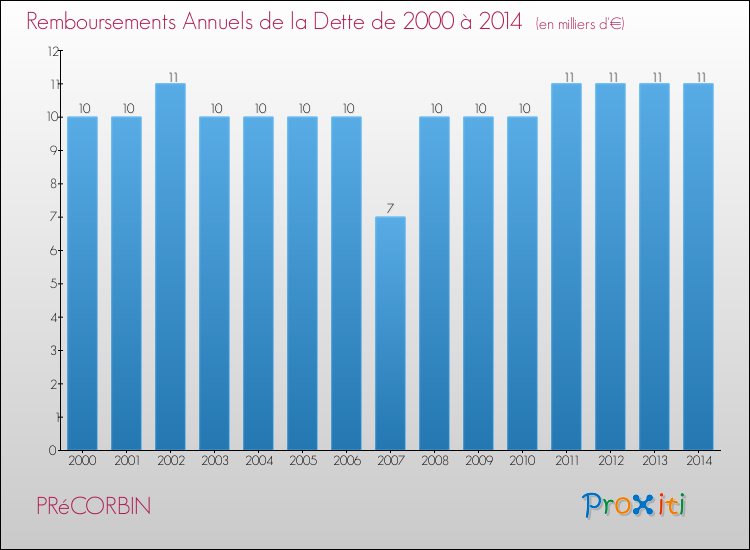 Evolution de l'annuité de la dette pour la commune de PRéCORBIN de 2000 à 2014 Annuités de la dette pour PRéCORBIN de 2000 à 2014