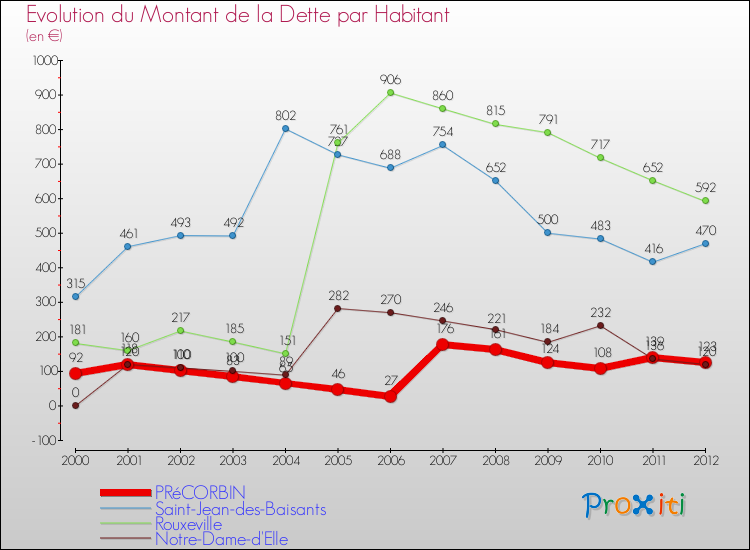 Evolution de la dette par habitant pour la commune de PRéCORBIN et les communes proches de 2000 à 2012 Comparaison de la dette par habitant pour PRéCORBIN et les communes voisines de 2000 à 2012