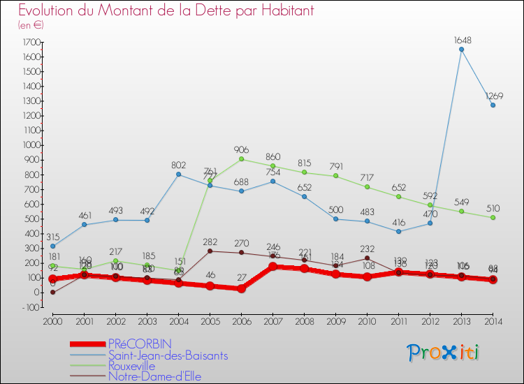 Evolution de la dette par habitant pour la commune de PRéCORBIN et les communes proches de 2000 à 2014 Comparaison de la dette par habitant pour PRéCORBIN et les communes voisines de 2000 à 2014