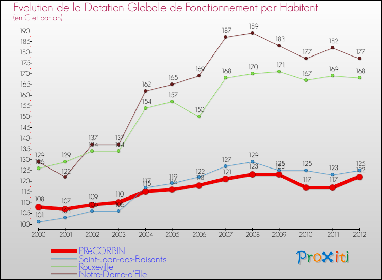 Evolution et montant de la dotation globale de fonctionnement par Habitant pour PRéCORBIN et les communes proches Comparaison des dotations globales de fonctionnement par habitant pour PRéCORBIN et les communes voisines