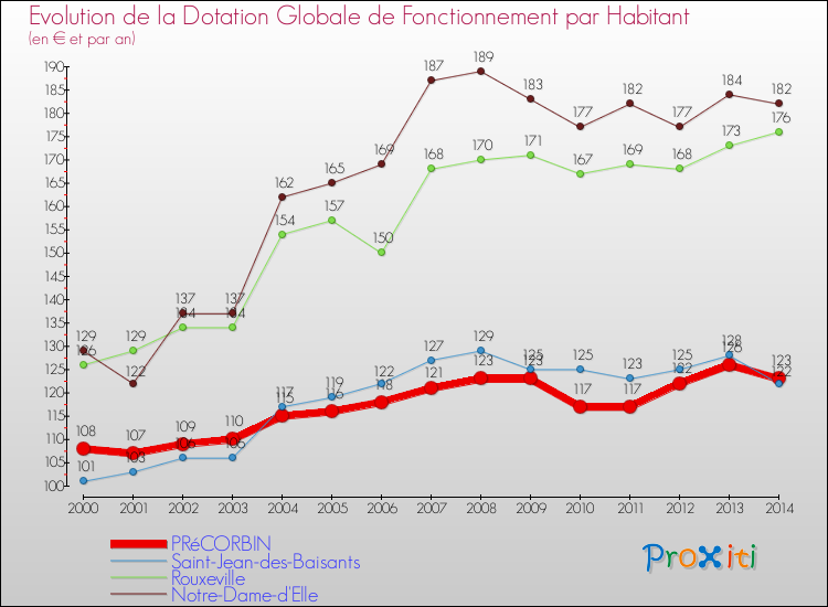 Evolution et montant de la dotation globale de fonctionnement par Habitant pour PRéCORBIN et les communes proches de 2000 à 2014. Comparaison des dotations globales de fonctionnement par habitant pour PRéCORBIN et les communes voisines de 2000 à 2014.