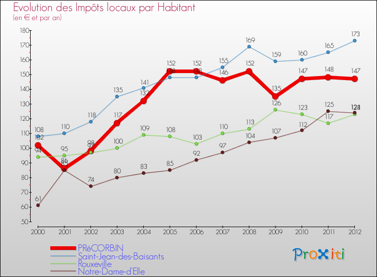 Evolution et montant des impôts locaux par Habitant pour PRéCORBIN et les communes proches Comparaison des impôts locaux par habitant pour PRéCORBIN et les communes voisines