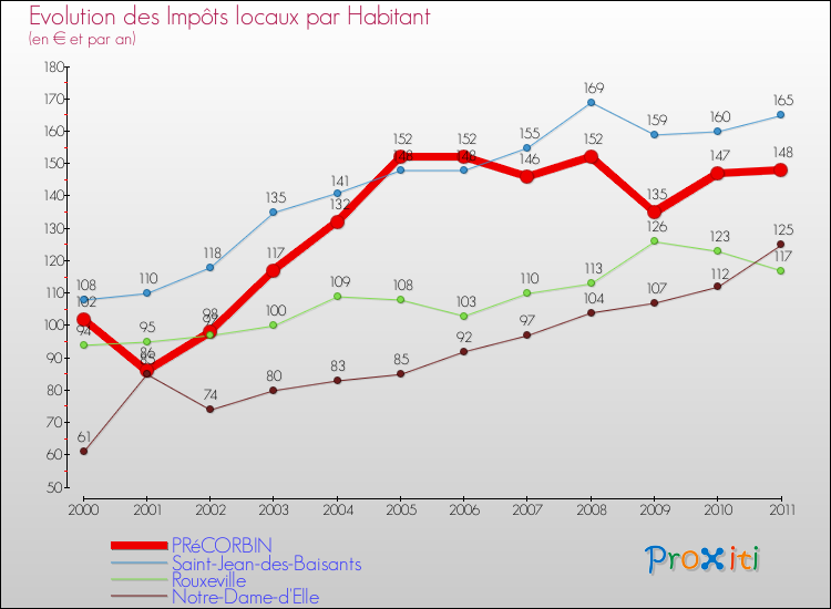 Evolution et montant des impôts locaux par Habitant pour PRéCORBIN et les communes proches Comparaison des impôts locaux par habitant pour PRéCORBIN et les communes voisines