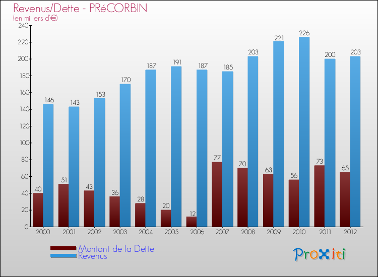 Evolution comparée de la dette et des revenus pour la commune de PRéCORBIN de 2000 à 2012 Comparaison de la dette et des revenus pour PRéCORBIN de 2000 à 2012