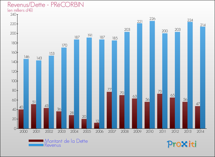 Evolution comparée de la dette et des revenus pour la commune de PRéCORBIN de 2000 à 2014 Comparaison de la dette et des revenus pour PRéCORBIN de 2000 à 2014