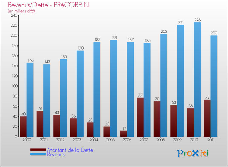 Evolution comparée de la dette et des revenus pour la commune de PRéCORBIN de 2000 à 2011 Comparaison de la dette et des revenus pour PRéCORBIN de 2000 à 2011