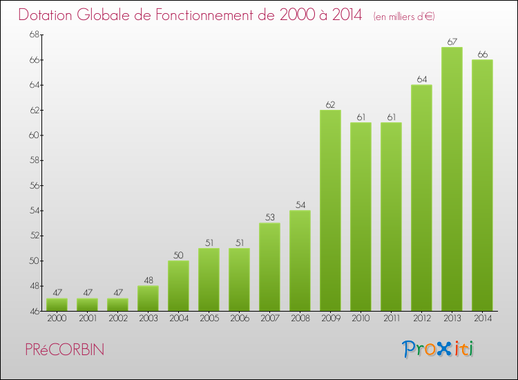 Evolution du montant de la Dotation Globale de Fonctionnement pour la commune de PRéCORBIN de 2000 à 2014 Evolution du montant de la Dotation Globale de Fonctionnement pour PRéCORBIN de 2000 à 2014