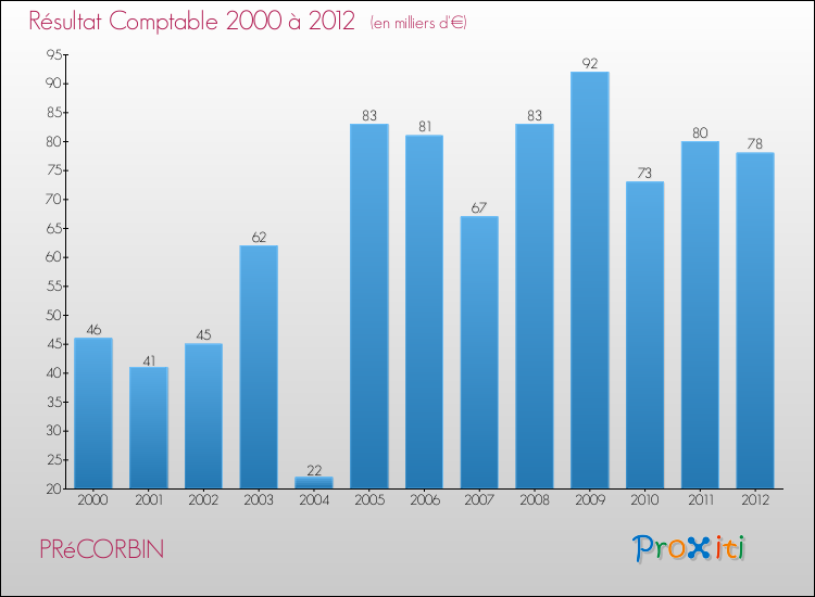 Evolution du résultat comptable pour la commune de PRéCORBIN de 2000 à 2012 Evolution du résultat comptable pour PRéCORBIN de 2000 à 2012