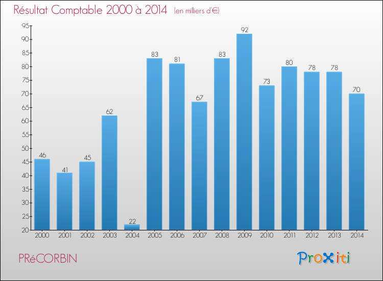 Evolution du résultat comptable pour la commune de PRéCORBIN de 2000 à 2014 Evolution du résultat comptable pour PRéCORBIN de 2000 à 2014