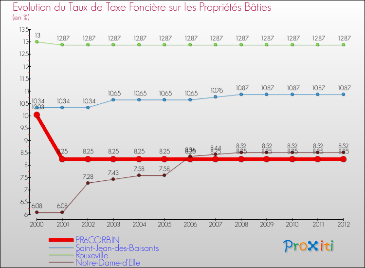 Evolution du taux de la taxe foncière sur le bati pour PRéCORBIN et les communes proches de 2000 à 2012 Comparaison des taux de taxe foncière sur le bati pour PRéCORBIN et les communes voisines de 2000 à 2012
