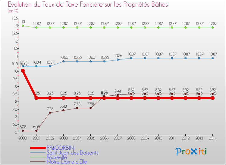 Evolution du taux de la taxe foncière sur le bati pour PRéCORBIN et les communes proches de 2000 à 2014 Comparaison des taux de taxe foncière sur le bati pour PRéCORBIN et les communes voisines de 2000 à 2014